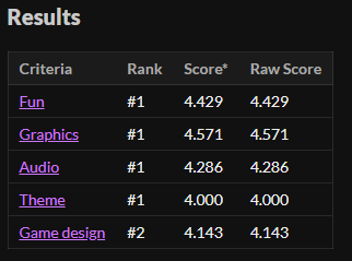 Ground Zero Final Results